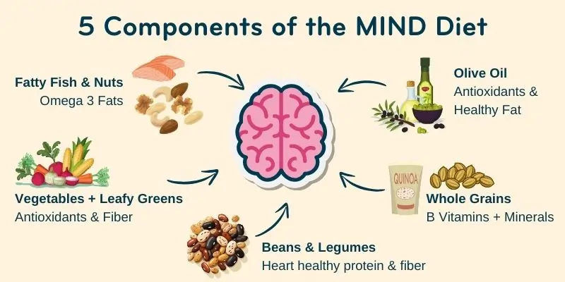 MIND-Diet infographic